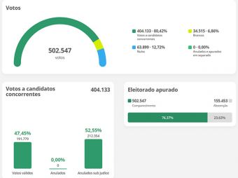 Eleições em Duque de Caxias viram