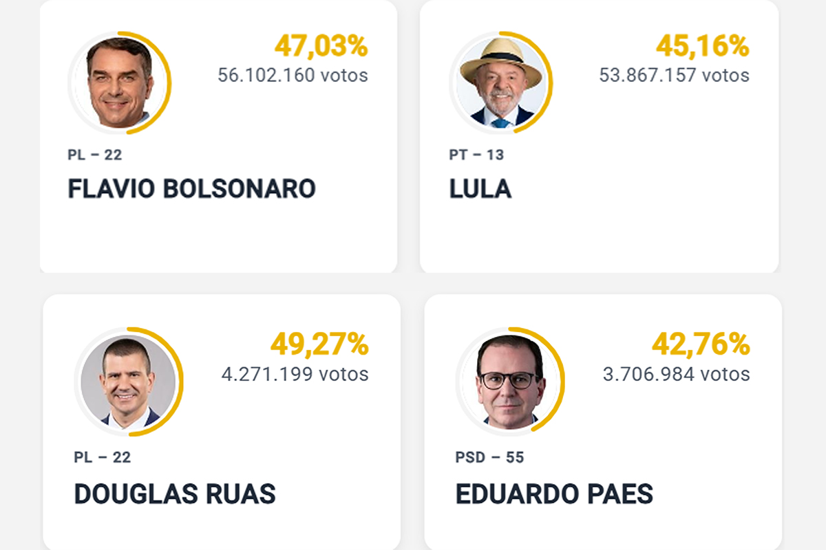 Foto: Reprodução/TSE PL lidera eleições no Rio e leva Flávio Bolsonaro ao segundo turno para a Presidência